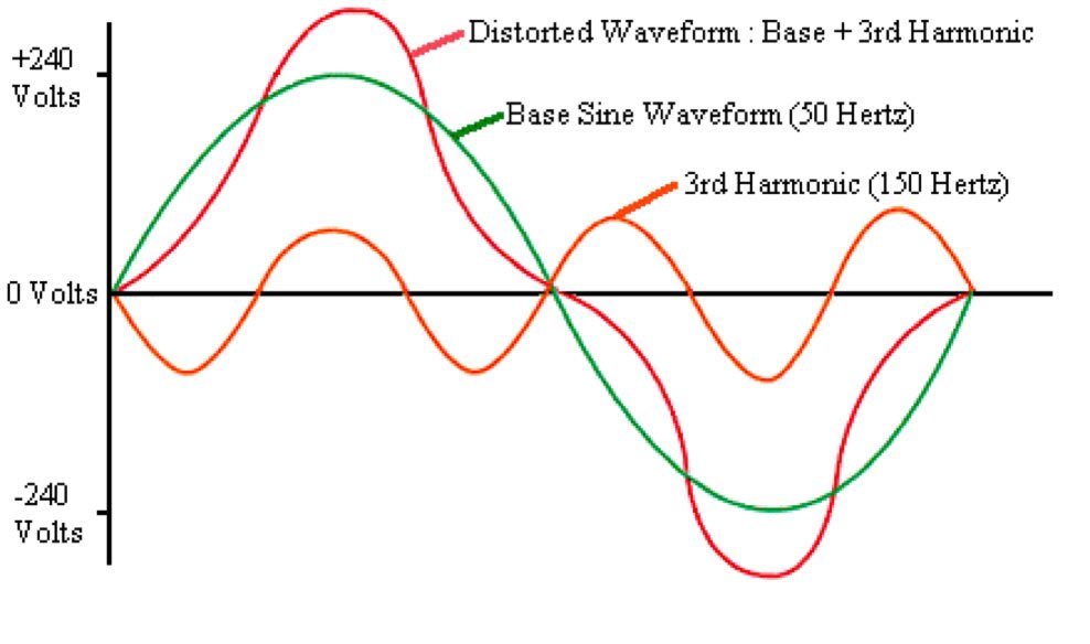 Adding two sine waves